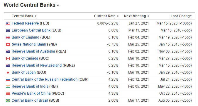 Dünya Merkez Bankaları faiz oranları